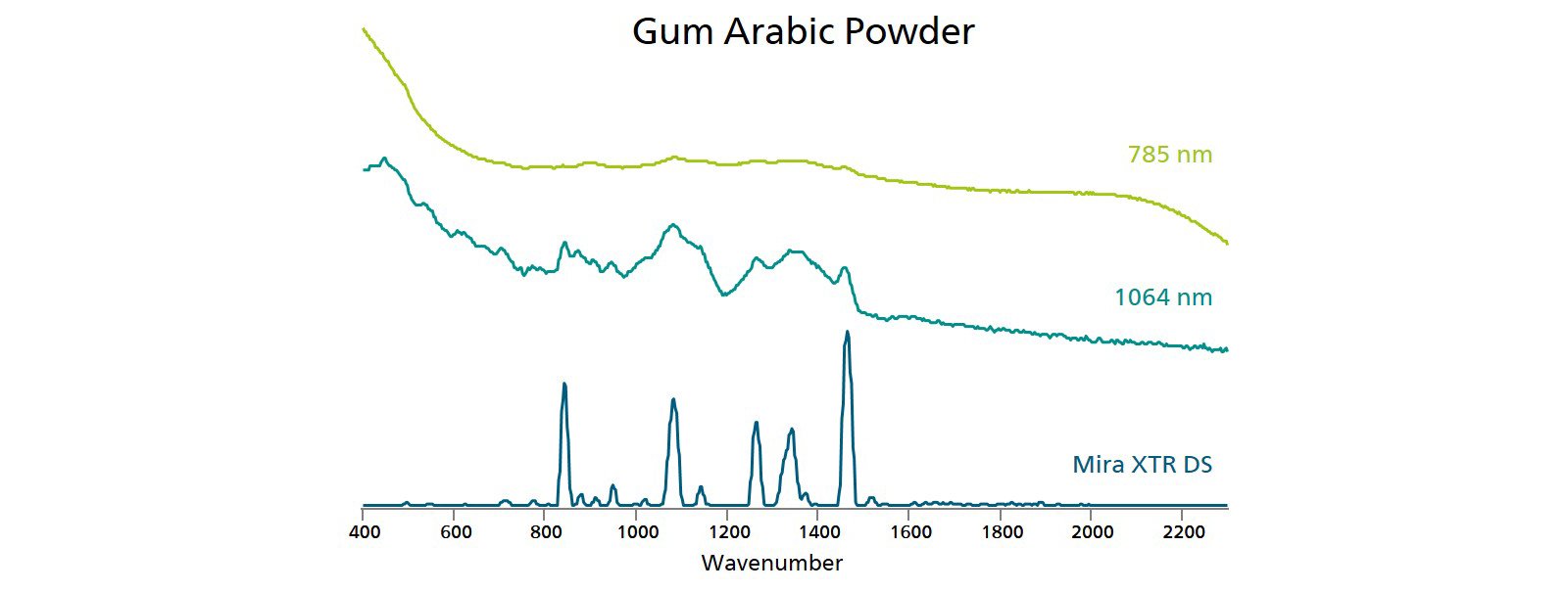  Comparison of Raman spectra of Gum Arabic powder measured by 1064 nm, 785 nm (MIRA DS), and XTR® (MIRA XTR DS).